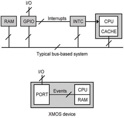 Interrupt vs. event